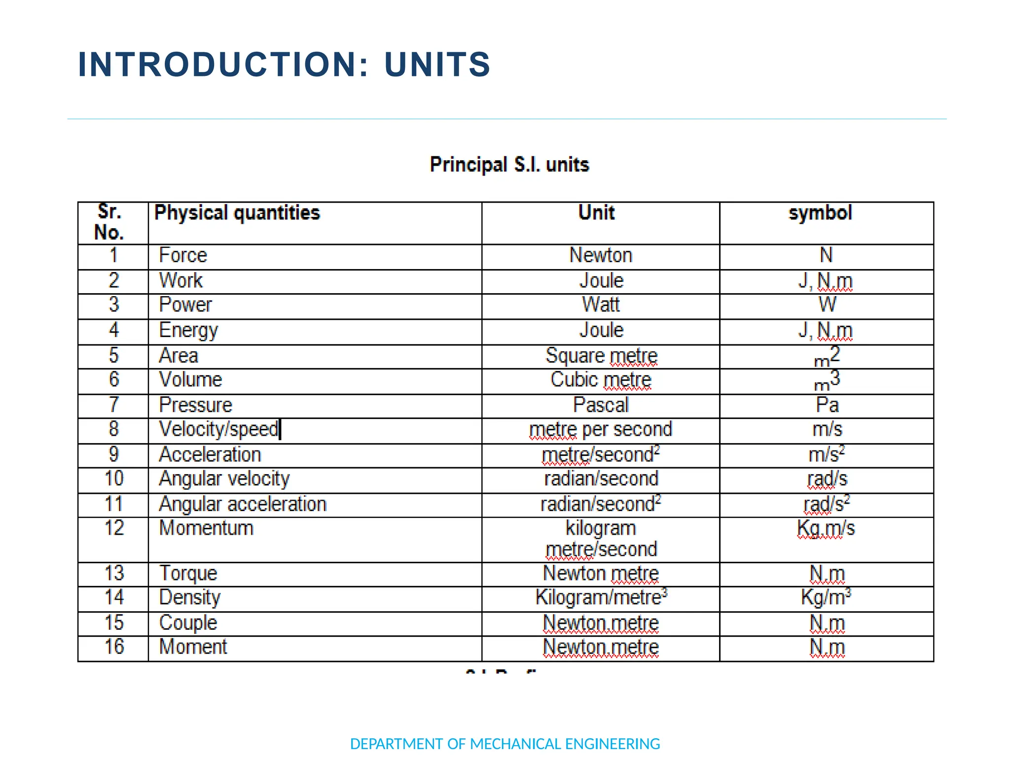 INTRODUCTION: UNITS
DEPARTMENT OF MECHANICAL ENGINEERING
 