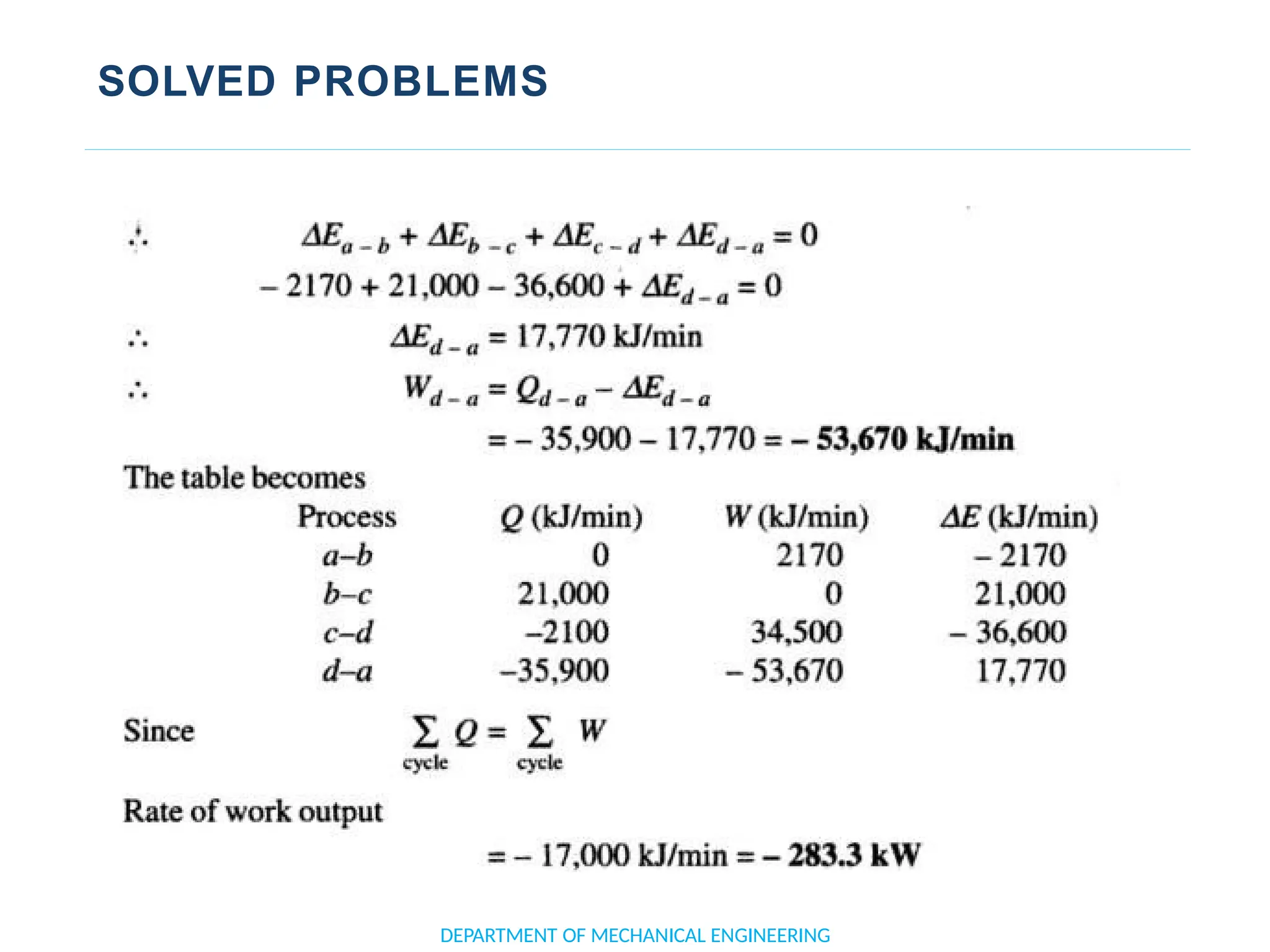 SOLVED PROBLEMS
DEPARTMENT OF MECHANICAL ENGINEERING
 