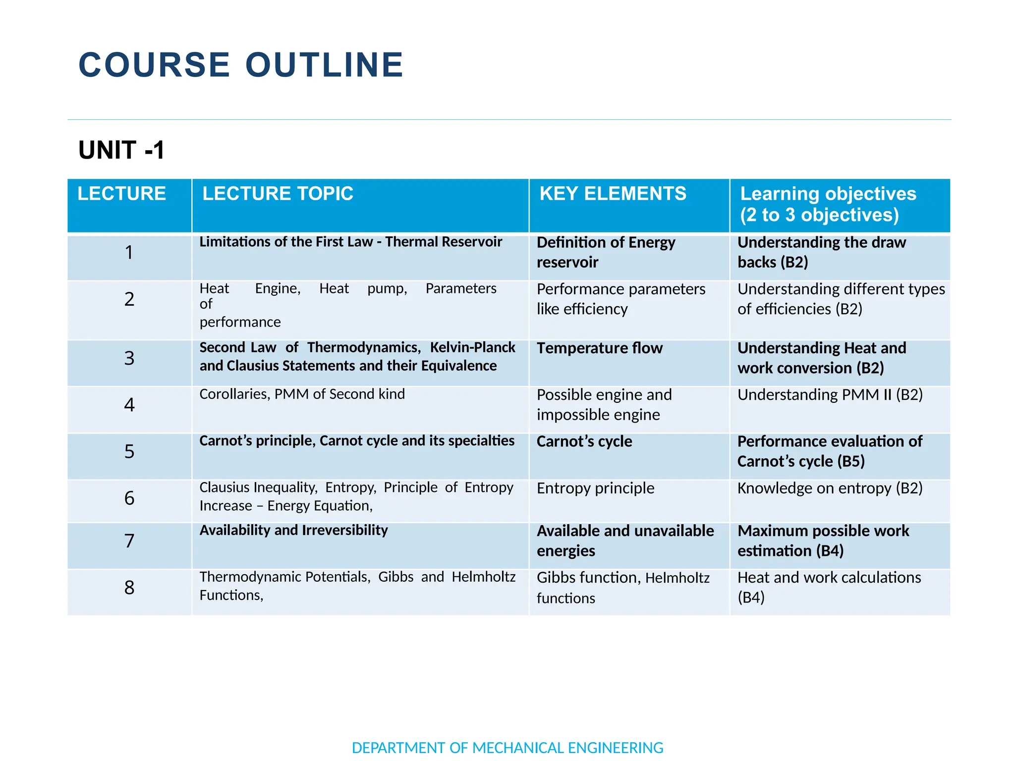 COURSE OUTLINE
DEPARTMENT OF MECHANICAL ENGINEERING
LECTURE LECTURE TOPIC KEY ELEMENTS Learning objectives
(2 to 3 objectives)
1
Limitations of the First Law - Thermal Reservoir Definition of Energy
reservoir
Understanding the draw
backs (B2)
2
Heat Engine, Heat pump, Parameters
of
performance
Performance parameters
like efficiency
Understanding different types
of efficiencies (B2)
3
Second Law of Thermodynamics, Kelvin-Planck
and Clausius Statements and their Equivalence
Temperature flow Understanding Heat and
work conversion (B2)
4
Corollaries, PMM of Second kind Possible engine and
impossible engine
Understanding PMM II (B2)
5
Carnot’s principle, Carnot cycle and its specialties Carnot’s cycle Performance evaluation of
Carnot’s cycle (B5)
6
Clausius Inequality, Entropy, Principle of Entropy
Increase – Energy Equation,
Entropy principle Knowledge on entropy (B2)
7
Availability and Irreversibility Available and unavailable
energies
Maximum possible work
estimation (B4)
8
Thermodynamic Potentials, Gibbs and Helmholtz
Functions,
Gibbs function, Helmholtz
functions
Heat and work calculations
(B4)
UNIT -1
 