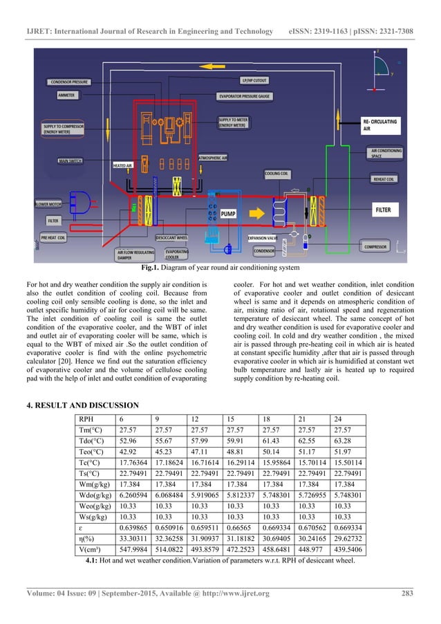 Thermodynamic simulation of year round air conditioning system for