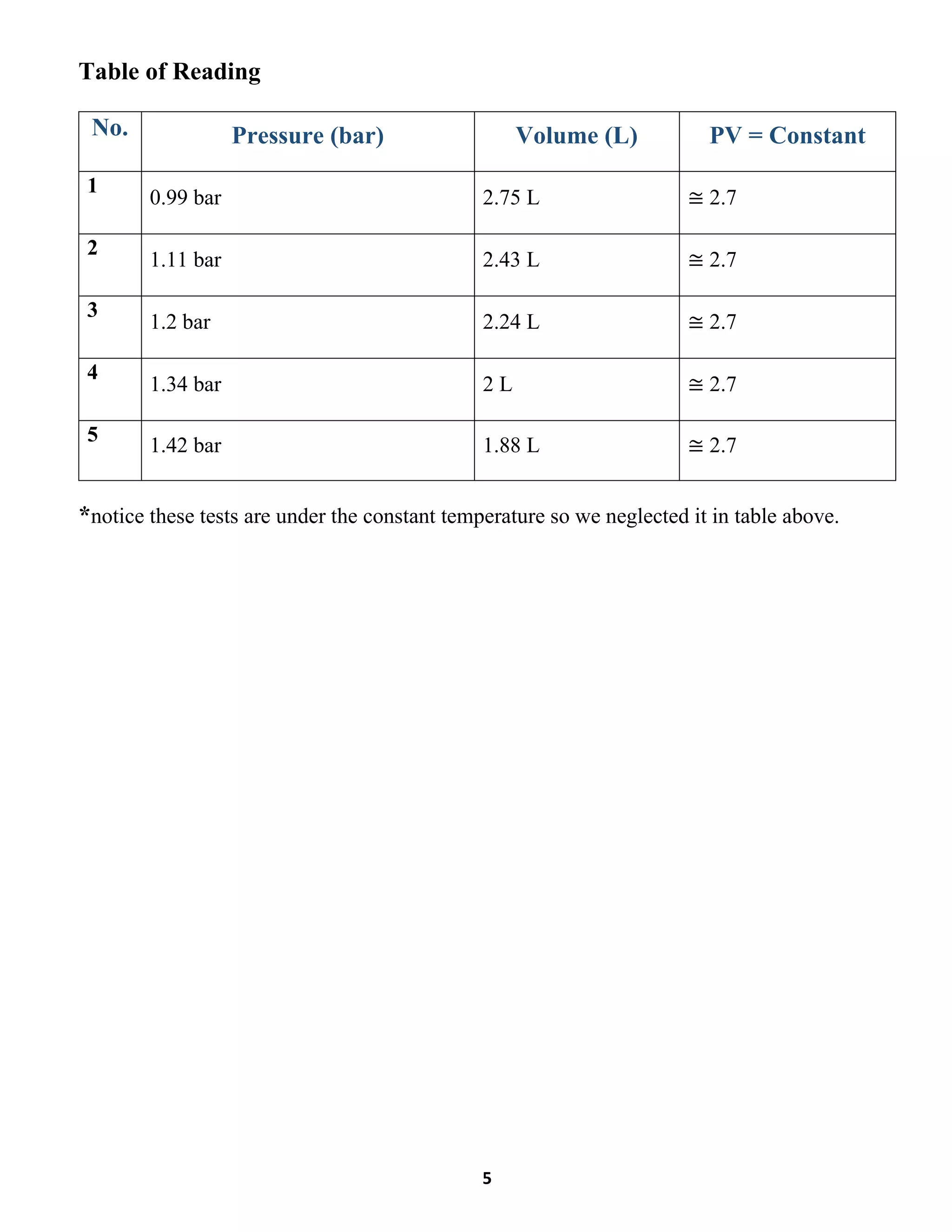 5
Table of Reading
No. Pressure (bar) Volume (L) PV = Constant
1
0.99 bar 2.75 L ≅ 2.7
2
1.11 bar 2.43 L ≅ 2.7
3
1.2 bar 2.24 L ≅ 2.7
4
1.34 bar 2 L ≅ 2.7
5 1.42 bar 1.88 L ≅ 2.7
*notice these tests are under the constant temperature so we neglected it in table above.
 