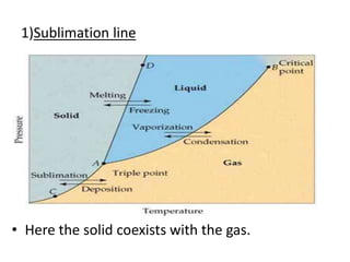 Sublimation Point Line Thermodynamics of phase transitions akkamma | PPTX