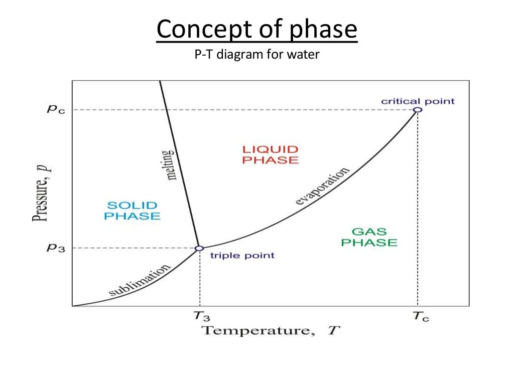Thermodynamics of phase transitions akkamma