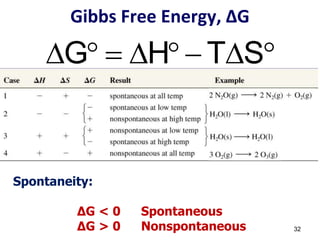 32
Gibbs Free Energy, ΔG
Spontaneity:
ΔG < 0 Spontaneous
ΔG > 0 Nonspontaneous
G H T S
       
 