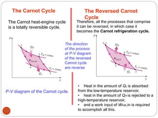 118
P-V diagram of the Carnot cycle.
The direction
of the process
at P-V diagram
of the reversed
Carnot cycle
are reverse
The Reversed Carnot
Cycle
The Carnot Cycle
The Carnot heat-engine cycle
is a totally reversible cycle.
Therefore, all the processes that comprise
it can be reversed, in which case it
becomes the Carnot refrigeration cycle.
• Heat in the amount of QL is absorbed
from the low-temperature reservoir,
• heat in the amount of QH is rejected to a
high-temperature reservoir,
• and a work input of Wnet,in is required
to accomplish all this.
 
