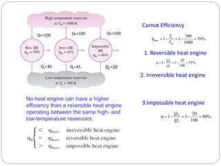 %
70
100
30
1
1 




L
H
Q
Q

%
55
100
45
1
1 




L
H
Q
Q

%
70
1000
300
1
1
max 




H
L
T
T

%
80
100
20
1
1 




L
H
Q
Q

No heat engine can have a higher
efficiency than a reversible heat engine
operating between the same high- and
low-temperature reservoirs.
QL=45
QH=100
QL=20
QH=100
1. Reversible heat engine
Carnot Efficiency
2. Irreversible heat engine
3.Impossible heat engine
QH=100
QL=30
 