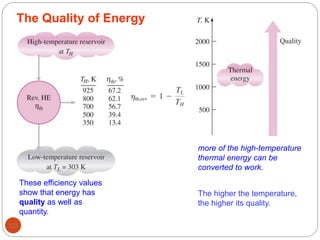 123
The Quality of Energy
These efficiency values
show that energy has
quality as well as
quantity.
The higher the temperature,
the higher its quality.
more of the high-temperature
thermal energy can be
converted to work.
 