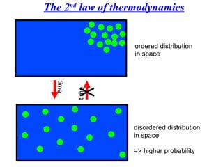 The 2 nd  law of thermodynamics ordered distribution  in space disordered distribution  in space => higher probability time time 