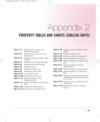 Appendix 2
PROPERTY TABLES AND CHARTS (ENGLISH UNITS)
| 933
Table A–1E Molar mass, gas constant, and
critical-point properties
Table A–2E Ideal-gas specific heats of various
common gases
Table A–3E Properties of common liquids, solids,
and foods
Table A–4E Saturated water—Temperature table
Table A–5E Saturated water—Pressure table
Table A–6E Superheated water
Table A–7E Compressed liquid water
Table A–8E Saturated ice–water vapor
Figure A–9E T-s diagram for water
Figure A–10E Mollier diagram for water
Table A–11E Saturated refrigerant-134a—
Temperature table
Table A–12E Saturated refrigerant-134a—Pressure
table
Table A–13E Superheated refrigerant-134a
Figure A–14E P-h diagram for refrigerant-134a
Table A–16E Properties of the atmosphere at high
altitude
Table A–17E Ideal-gas properties of air
Table A–18E Ideal-gas properties of nitrogen, N2
Table A–19E Ideal-gas properties of oxygen, O2
Table A–20E Ideal-gas properties of carbon dioxide,
CO2
Table A–21E Ideal-gas properties of carbon
monoxide, CO
Table A–22E Ideal-gas properties of hydrogen, H2
Table A–23E Ideal-gas properties of water vapor,
H2O
Table A–26E Enthalpy of formation, Gibbs function
of formation, and absolute entropy at
77°C, 1 atm
Table A–27E Properties of some common fuels and
hydrocarbons
Figure A–31E Psychrometric chart at 1 atm total
pressure
cen84959_ap02.qxd 4/27/05 3:02 PM Page 933
 