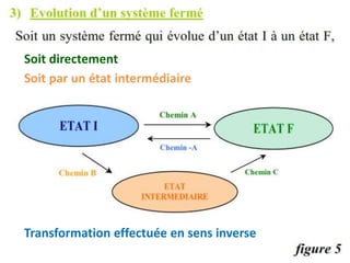 Soit directement
Soit par un état intermédiaire
Transformation effectuée en sens inverse
 
