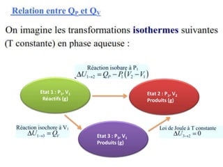 Etat 1 : P1, V1
Réactifs (g)
Etat 2 : P1, V2
Produits (g)
Etat 3 : P3, V1
Produits (g)
 