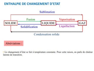 SOLIDE LIQUIDE GAZ
Sublimation
Condensation solide
Fusion Vaporisation
Liquifaction
Solidification
ENTHALPIE DE CHANGEMENT D’ETAT
 