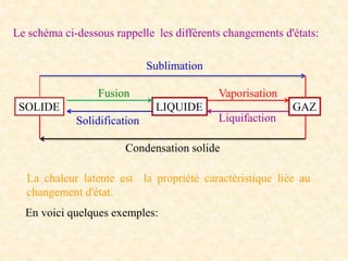 Le schéma ci-dessous rappelle les différents changements d'états:
SOLIDE LIQUIDE GAZ
Sublimation
Condensation solide
Fusion Vaporisation
Liquifaction
Solidification
La chaleur latente est la propriété caractéristique liée au
changement d'état.
En voici quelques exemples:
 