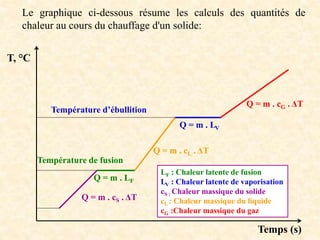 Le graphique ci-dessous résume les calculs des quantités de
chaleur au cours du chauffage d'un solide:
Température d’ébullition
Q = m . LV
Température de fusion
Q = m . LF
Q = m . cG . ΔT
Q = m . cL . ΔT
Q = m . cS . ΔT
LF : Chaleur latente de fusion
LV : Chaleur latente de vaporisation
cS : Chaleur massique du solide
cL : Chaleur massique du liquide
cG :Chaleur massique du gaz
Temps (s)
T, °C
 
