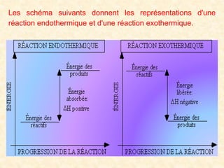 Les schéma suivants donnent les représentations d'une
réaction endothermique et d'une réaction exothermique.
 