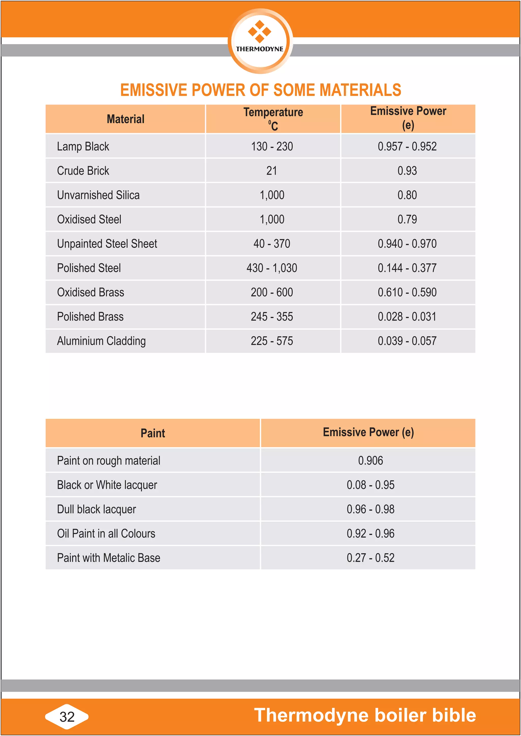 EMISSIVE POWER OF SOME MATERIALS
Material
Temperature
C
0
Emissive Power
(e)
Lamp Black 130 - 230 0.957 - 0.952
Crude Brick 21 0.93
Unvarnished Silica 1,000 0.80
Oxidised Steel 1,000 0.79
Unpainted Steel Sheet 40 - 370 0.940 - 0.970
Polished Steel 430 - 1,030 0.144 - 0.377
Oxidised Brass 200 - 600 0.610 - 0.590
Polished Brass 245 - 355 0.028 - 0.031
Aluminium Cladding 225 - 575 0.039 - 0.057
Paint Emissive Power (e)
Paint on rough material 0.906
Black or White lacquer 0.08 - 0.95
Dull black lacquer 0.96 - 0.98
Oil Paint in all Colours 0.92 - 0.96
Paint with Metalic Base 0.27 - 0.52
Thermodyne boiler bible32
 