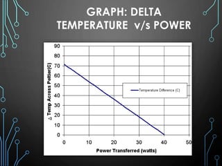 GRAPH: DELTA
TEMPERATURE v/s POWER
 