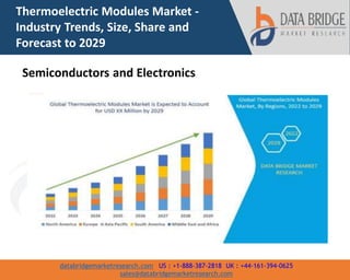 databridgemarketresearch.com US : +1-888-387-2818 UK : +44-161-394-0625
sales@databridgemarketresearch.com
Thermoelectric Modules Market -
Industry Trends, Size, Share and
Forecast to 2029
Semiconductors and Electronics
 