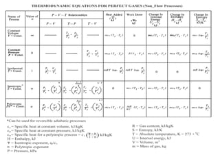 Thermodynamics equation table