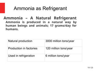 19 / 25
Ammonia as Refrigerant
Ammonia – A Natural Refrigerant
Ammonia is produced in a natural way by
human beings and animals; 17 grams/day for
humans.
Natural production 3000 million tons/year
Production in factories 120 million tons/year
Used in refrigeration 6 million tons/year
 