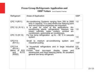 23 / 25
Freon Group Refrigerants Application and
ODP Values
Refrigerant Areas of Application ODP
CFC 11(R11)
CFC 12 ( R 12 )
CFC 13 (R 13)
CFC113
(R113 )
CFC114
(R114 )
Blend of R22
and R115
(R502)
Air-conditioning Systems ranging from 200 to 2000
tons in capacity. It is used where low freezing point
and non-corrosive properties are important.
It is used for most of the applications. Air-
conditioning plants, refrigerators, freezers, ice-
cream cabinets, water coolers, window air-
conditioners, automobile air conditioners.
For low temp refrigeration up to – 90 C in cascade
system
Small to medium air-conditioning system and
industrial cooling
In household refrigerators and in large industrial
cooling
Frozen food ice-cream display cases and
warehouses and food freezing plants. An excellent
general low temp refrigerant
1.0
1.0
1.0
1.07
0.8
0.34
Ozone Depletion Potential
 