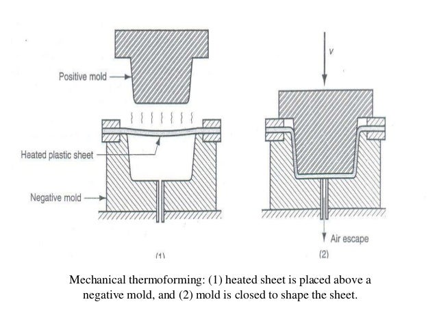 Thermoforming