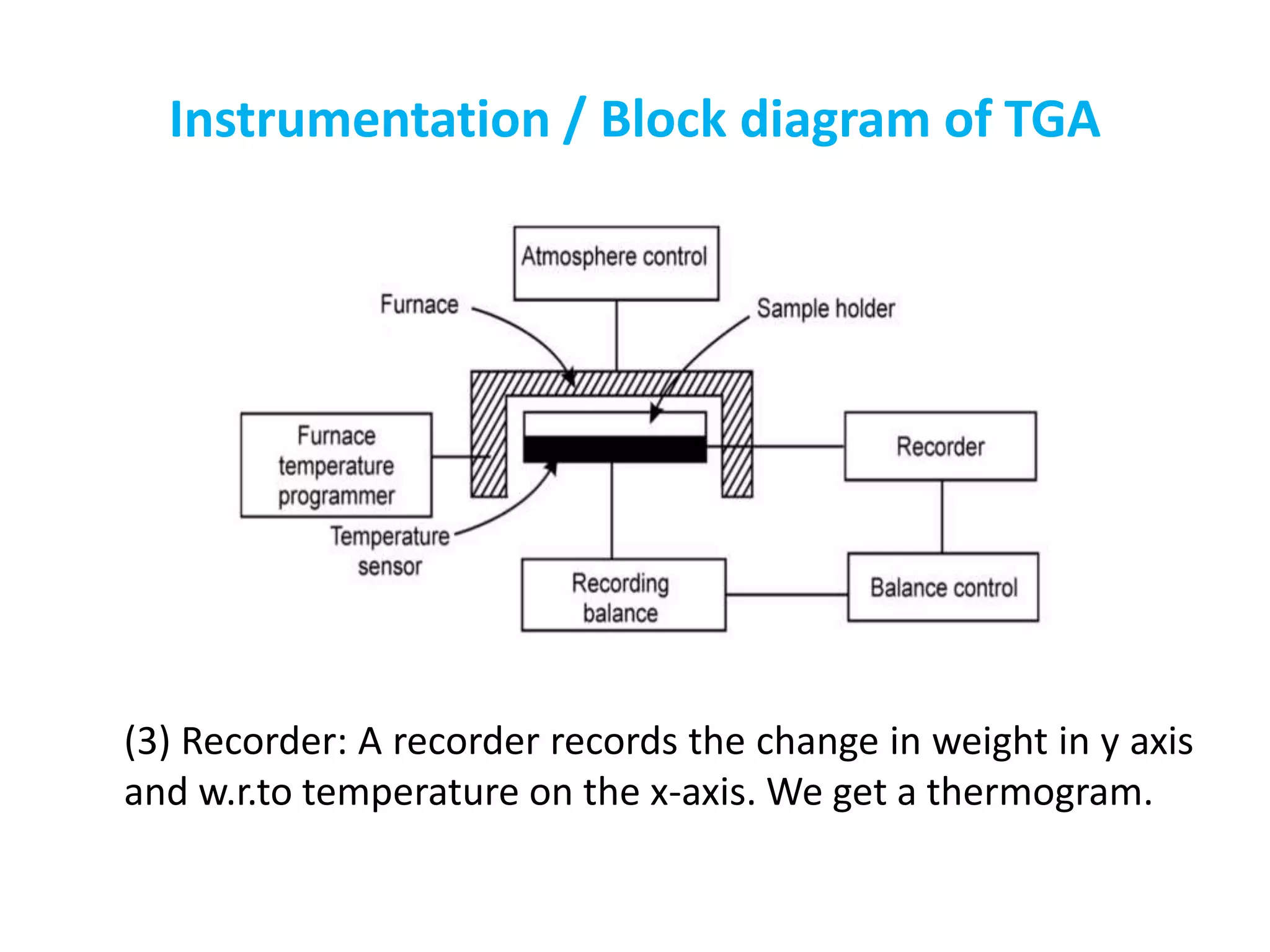 Instrumentation / Block diagram of TGA
(3) Recorder: A recorder records the change in weight in y axis
and w.r.to temperature on the x-axis. We get a thermogram.
 
