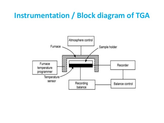 Thermogravimetric analysis