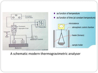A schematic modern thermogravimetric analyser
 