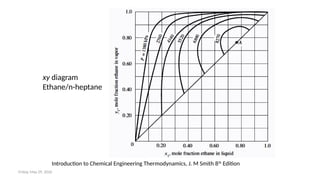 Advanced Thermodynamics II: Vapor-Liquid Equilibria and Mass Transfer ...