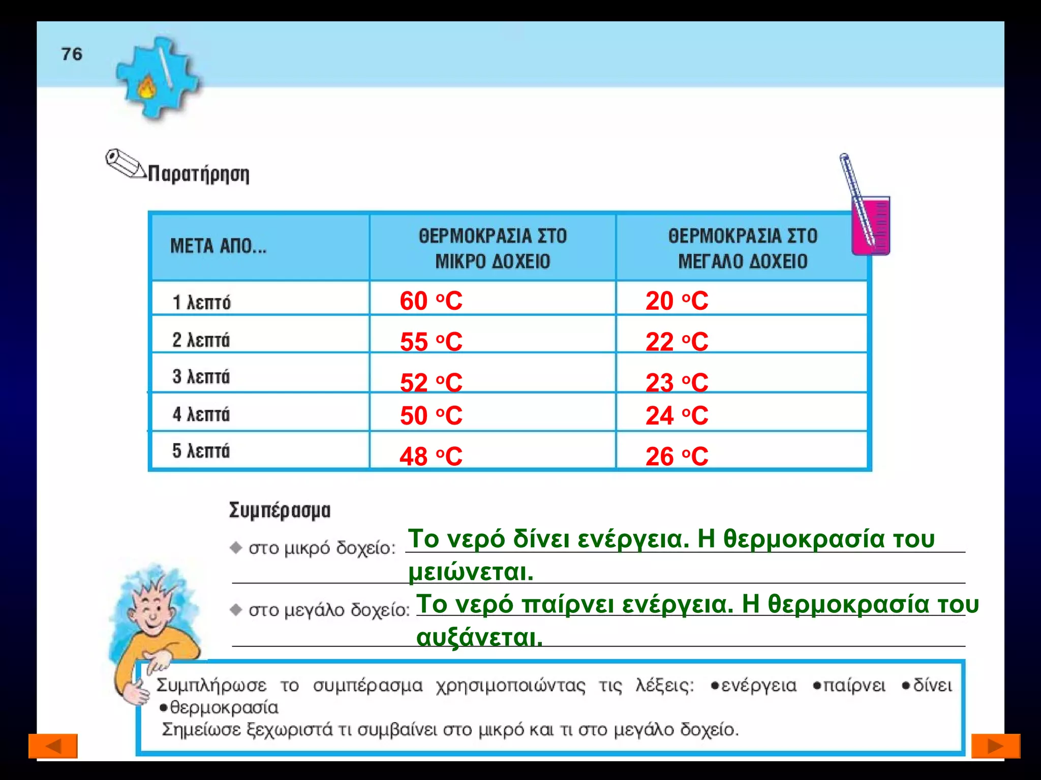 60  ο C 52  ο C 50  ο C 48  ο C 20  ο C 55  ο C 23  ο C 24  ο C 22  ο C 26  ο C Το νερό δίνει ενέργεια. Η θερμοκρασία του μειώνεται. Το νερό παίρνει ενέργεια. Η θερμοκρασία του αυξάνεται. 