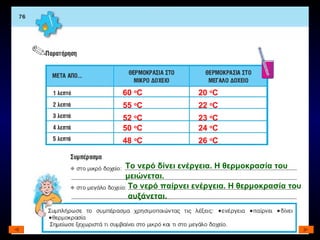 60  ο C 52  ο C 50  ο C 48  ο C 20  ο C 55  ο C 23  ο C 24  ο C 22  ο C 26  ο C Το νερό δίνει ενέργεια. Η θερμοκρασία του μειώνεται. Το νερό παίρνει ενέργεια. Η θερμοκρασία του αυξάνεται. 