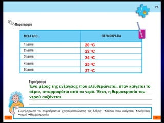 20  ο C 2 2   ο C 2 4   ο C 2 5   ο C 2 7   ο C Ένα μέρος της ενέργειας που ελευθερώνεται, όταν καίγεται το αέριο, απορροφάται από το νερό. Έτσι, η θερμοκρασία του νερού αυξάνεται. 