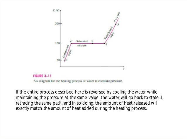 Thermodynamics I Properties Of Pure Substaces