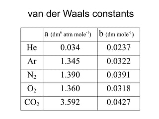 van der Waals constants
a (dm6
atm mole-1
) b (dm mole-1
)
He 0.034 0.0237
Ar 1.345 0.0322
N2 1.390 0.0391
O2 1.360 0.0318
CO2 3.592 0.0427
 