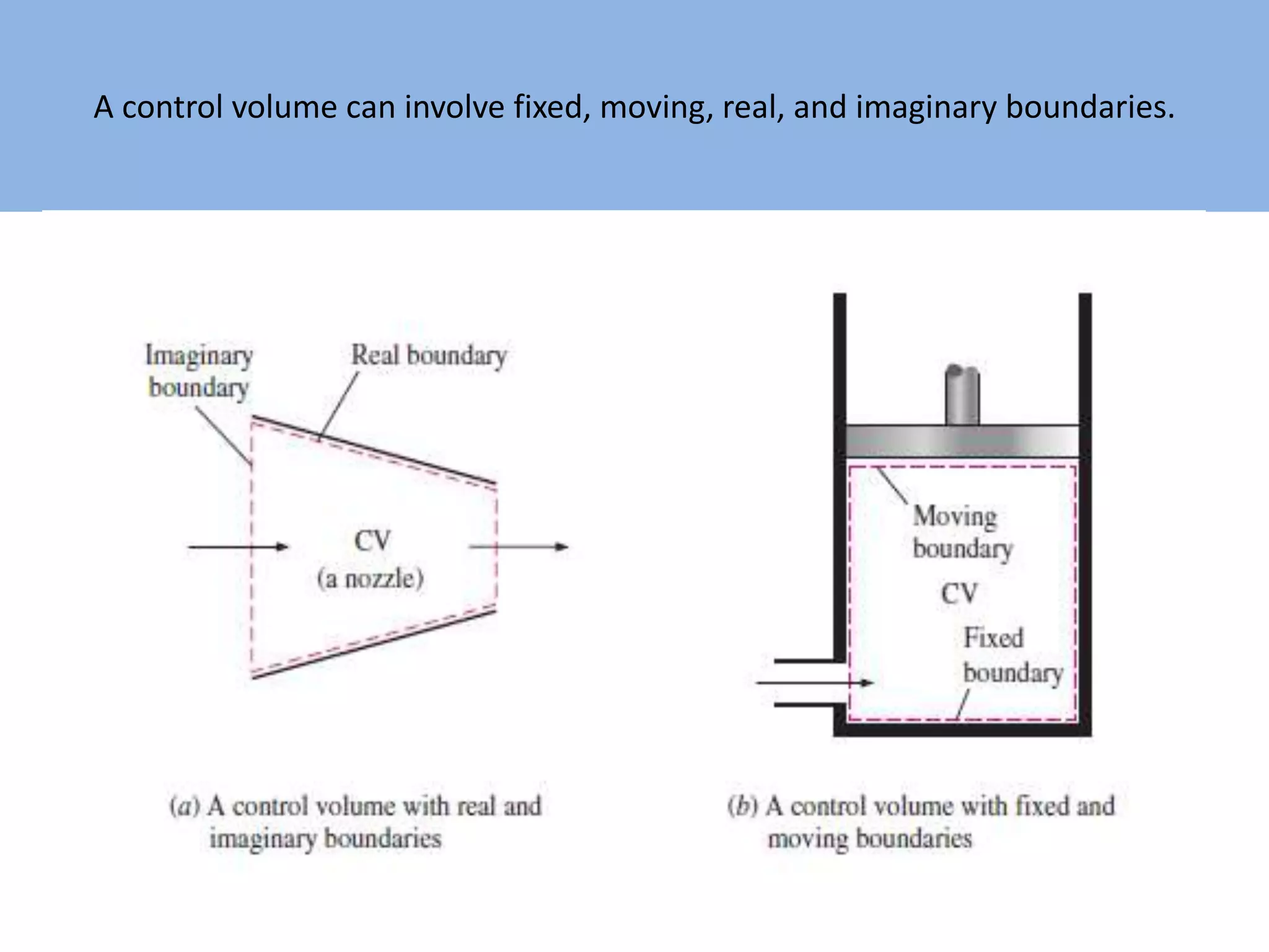 A control volume can involve fixed, moving, real, and imaginary boundaries.
 