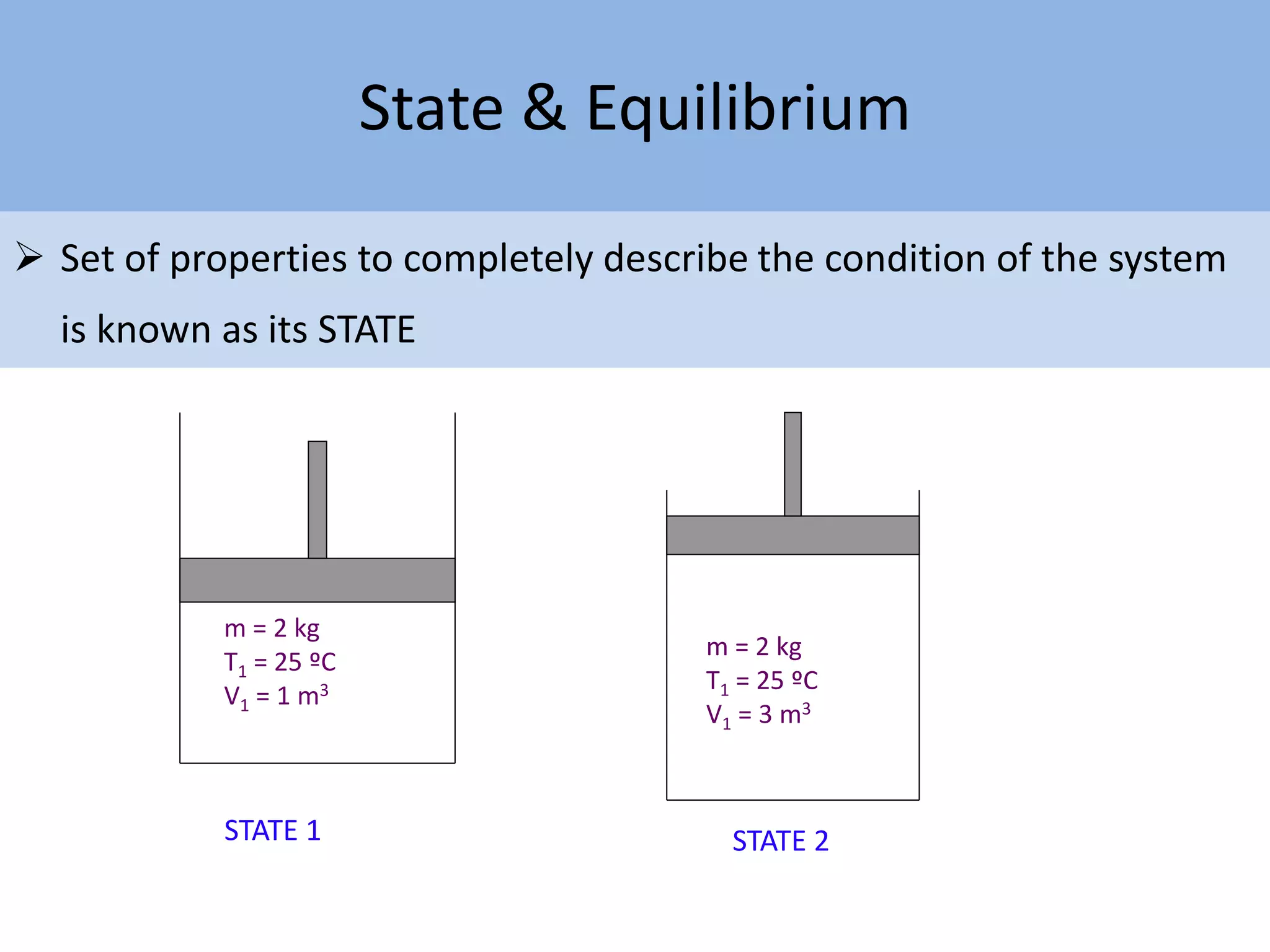State & Equilibrium
 Set of properties to completely describe the condition of the system
is known as its STATE
m = 2 kg
T1 = 25 ºC
V1 = 1 m3
STATE 1
m = 2 kg
T1 = 25 ºC
V1 = 3 m3
STATE 2
 