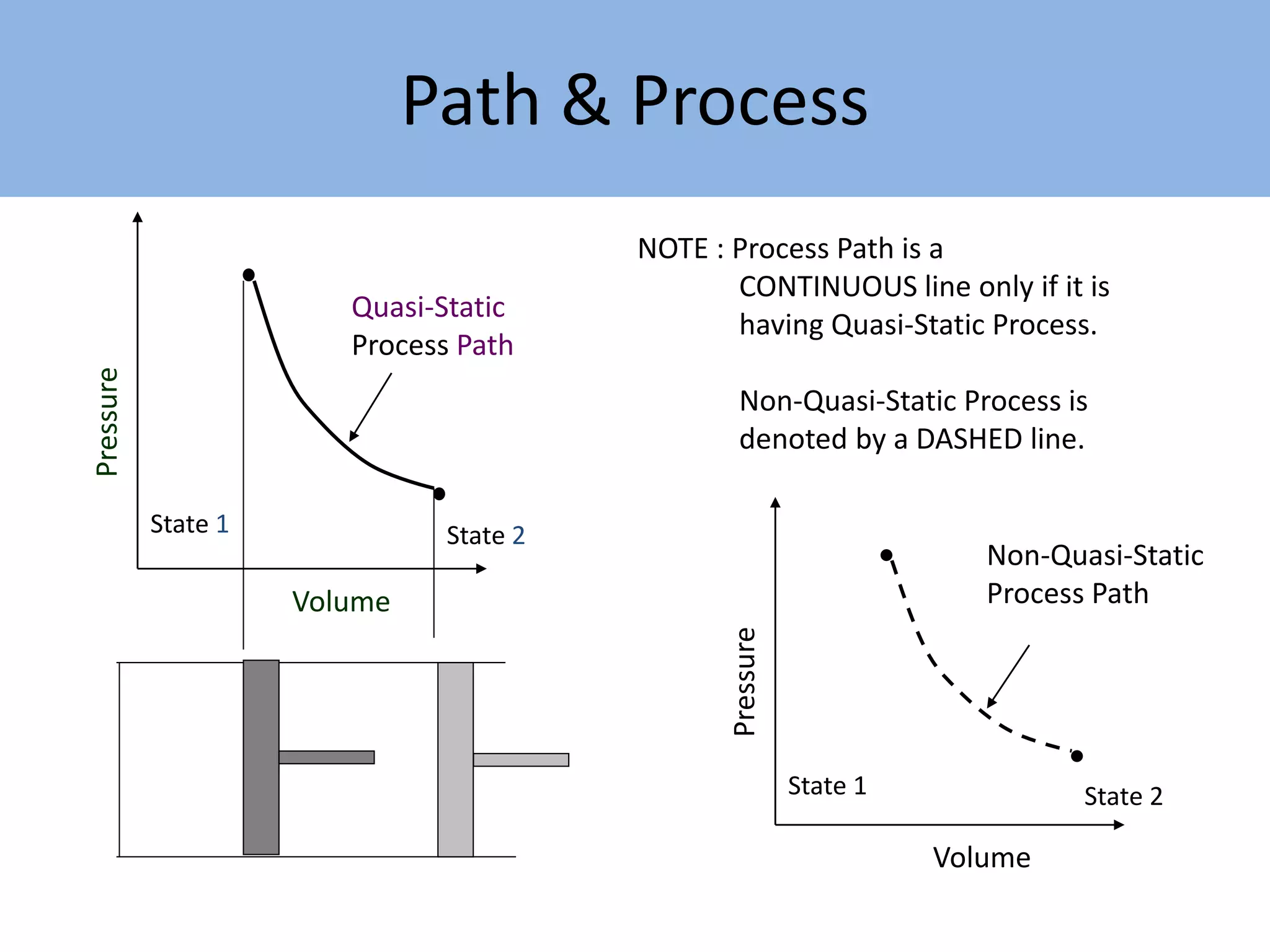 Path & Process
State 1 State 2
Pressure
Quasi-Static
Process Path
Volume
NOTE : Process Path is a
CONTINUOUS line only if it is
having Quasi-Static Process.
Non-Quasi-Static Process is
denoted by a DASHED line.
State 1 State 2
Pressure
Volume
Non-Quasi-Static
Process Path
 