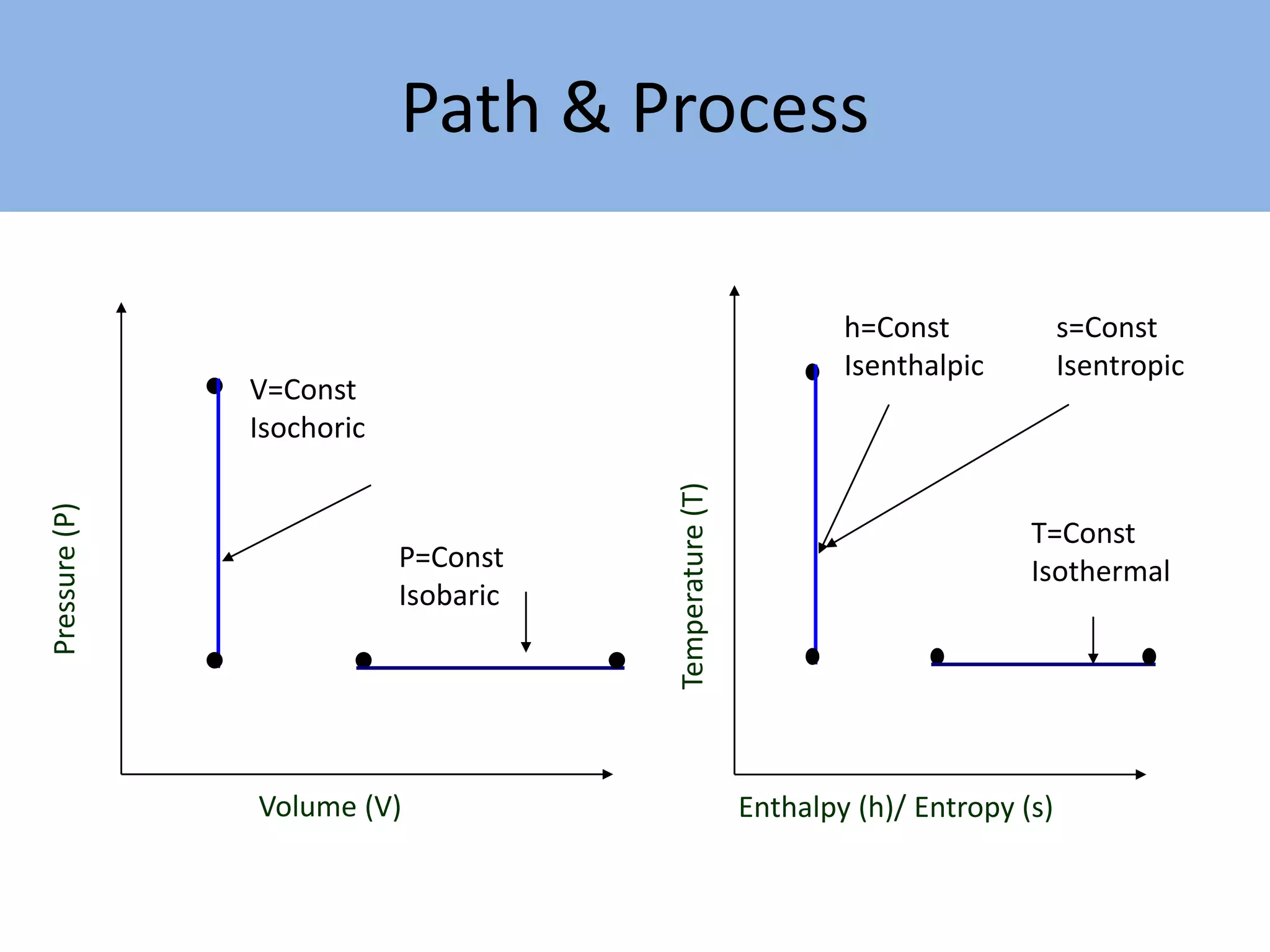 Path & Process
Pressure(P)
Volume (V)
V=Const
Isochoric
P=Const
Isobaric
Temperature(T)
Enthalpy (h)/ Entropy (s)
T=Const
Isothermal
h=Const
Isenthalpic
s=Const
Isentropic
 