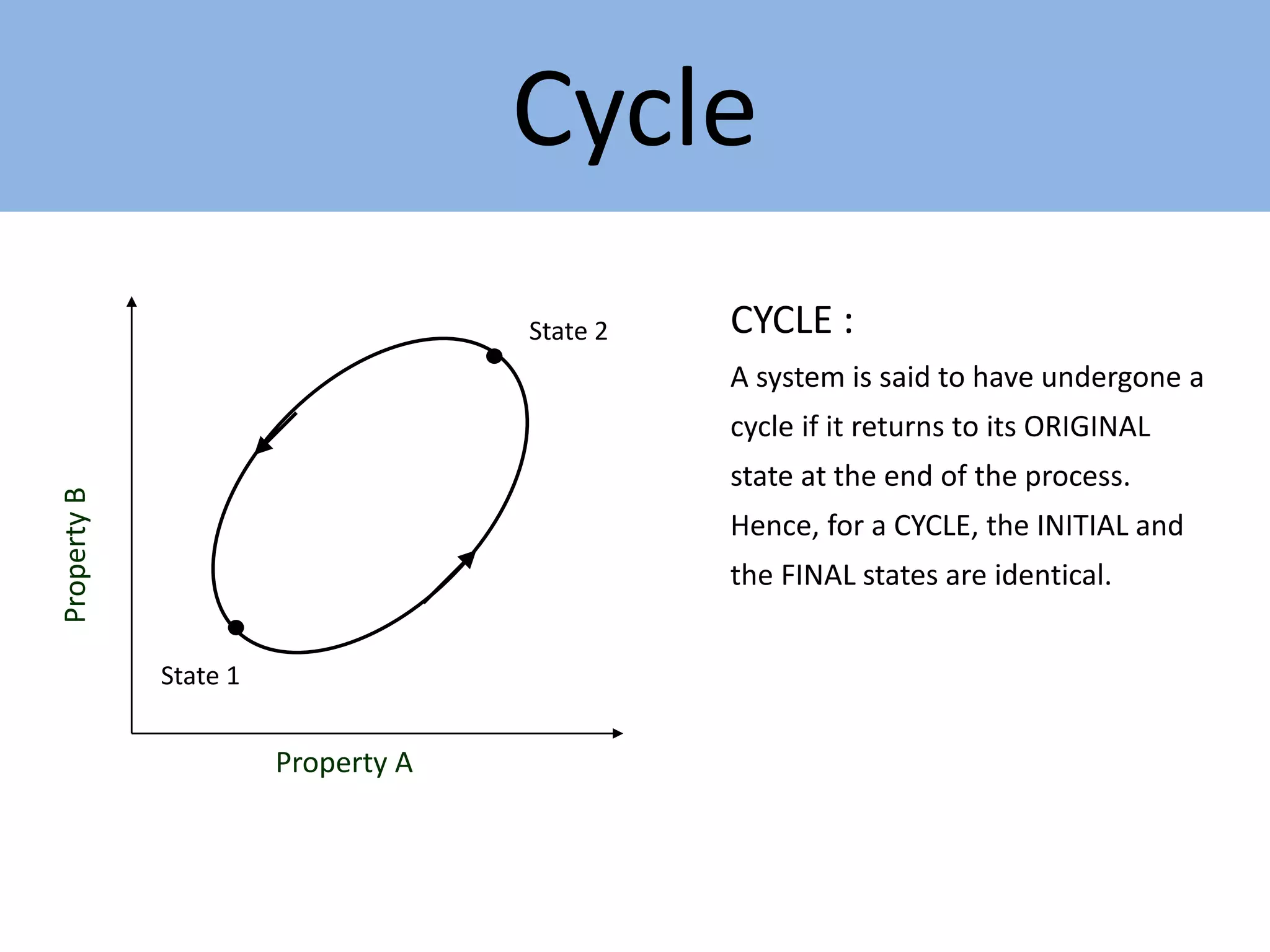 Cycle
CYCLE :
A system is said to have undergone a
cycle if it returns to its ORIGINAL
state at the end of the process.
Hence, for a CYCLE, the INITIAL and
the FINAL states are identical.
Property A
State 1
State 2
PropertyB
 