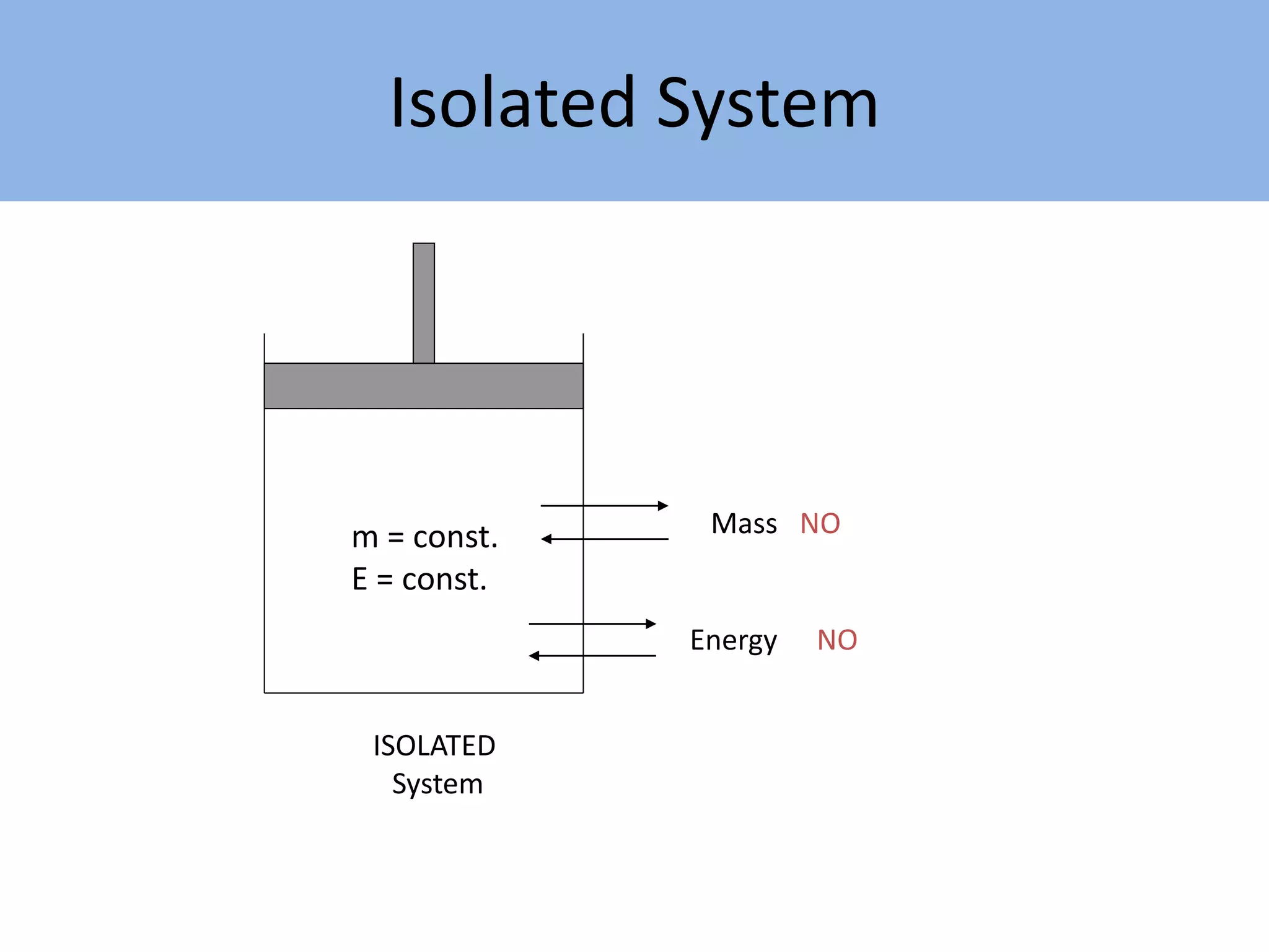 Isolated System
ISOLATED
System
m = const.
E = const.
Mass NO
Energy NO
 