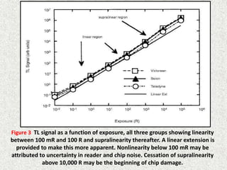 16
Figure 3 TL signal as a function of exposure, all three groups showing linearity
between 100 mR and 100 R and supralinearity thereafter. A linear extension is
provided to make this more apparent. Nonlinearity below 100 mR may be
attributed to uncertainty in reader and chip noise. Cessation of supralinearity
above 10,000 R may be the beginning of chip damage.
 