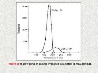 41
Figure 11 TL glow curve of gamma-irradiated dosimeters (1 mGy gamma).
 