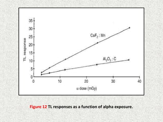 42
Figure 12 TL responses as a function of alpha exposure.
 