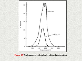 44
Figure 13 TL glow curves of alpha-irradiated dosimeters.
 