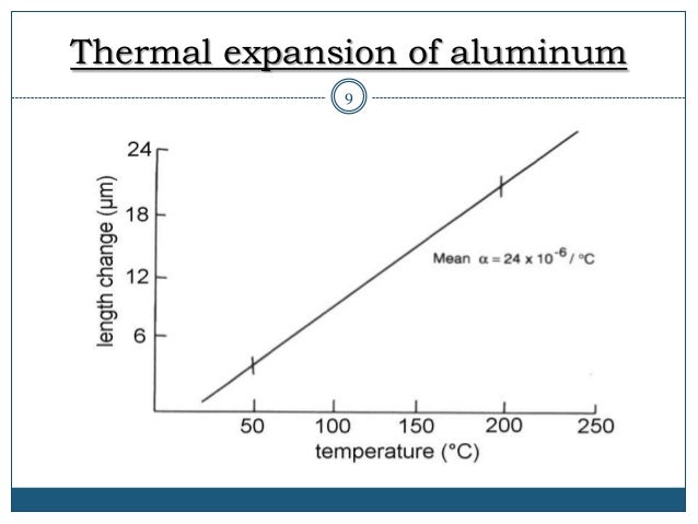 Thermo mechanical analysis