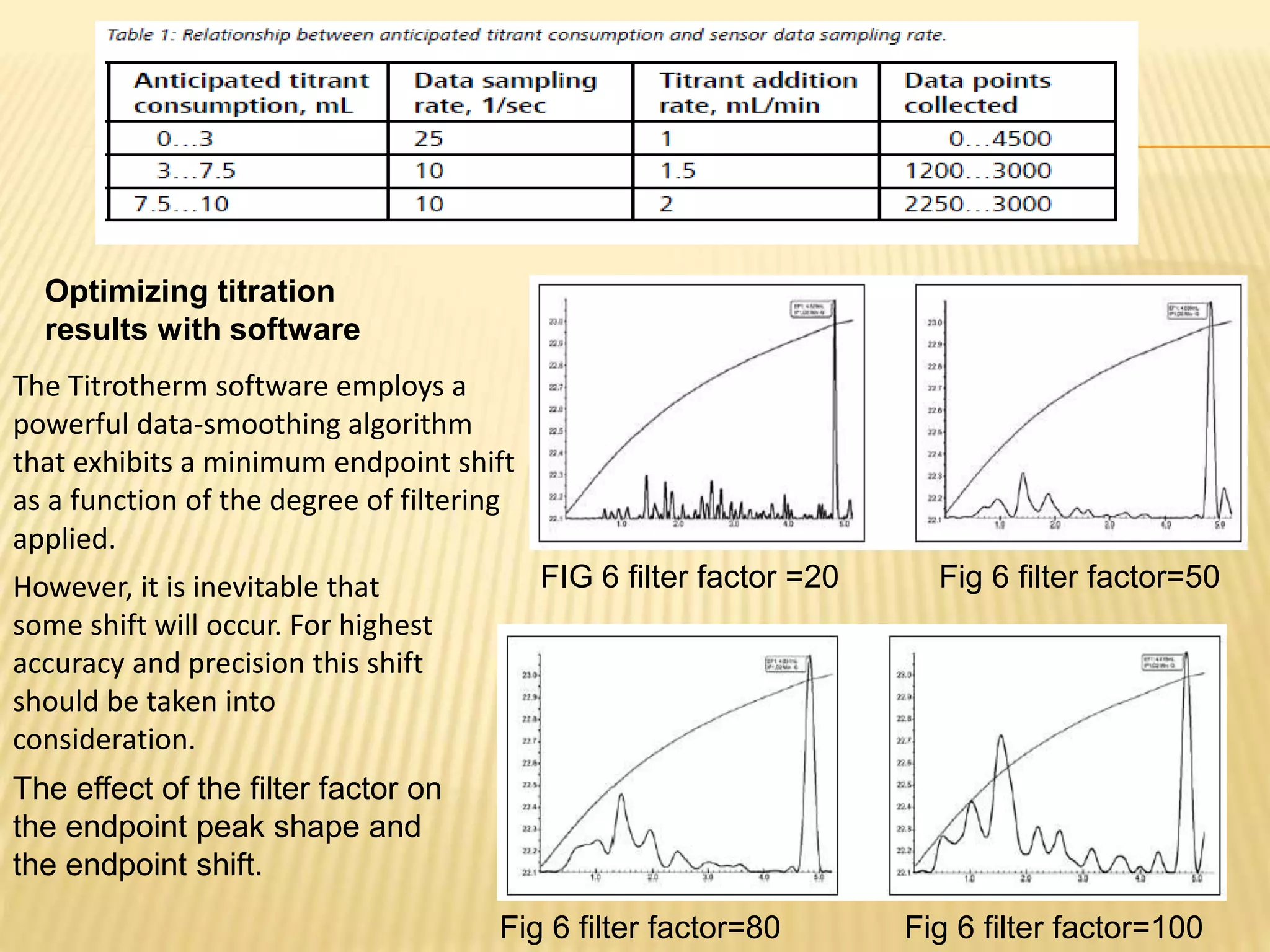However, it is inevitable that
some shift will occur. For highest
accuracy and precision this shift
should be taken into
consideration.
The Titrotherm software employs a
powerful data-smoothing algorithm
that exhibits a minimum endpoint shift
as a function of the degree of filtering
applied.
The effect of the filter factor on
the endpoint peak shape and
the endpoint shift.
FIG 6 filter factor =20 Fig 6 filter factor=50
Fig 6 filter factor=80 Fig 6 filter factor=100
Optimizing titration
results with software
 