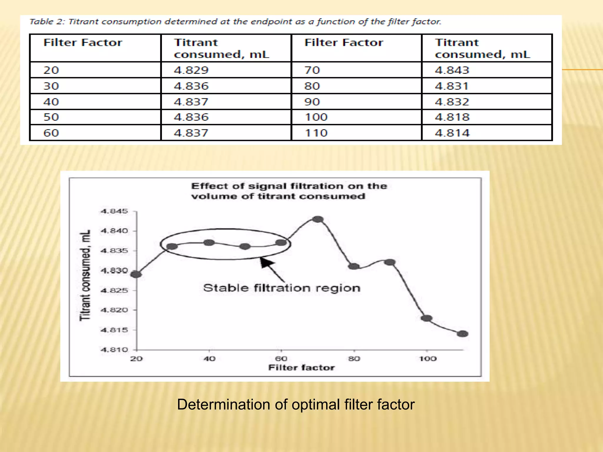 Determination of optimal filter factor
 