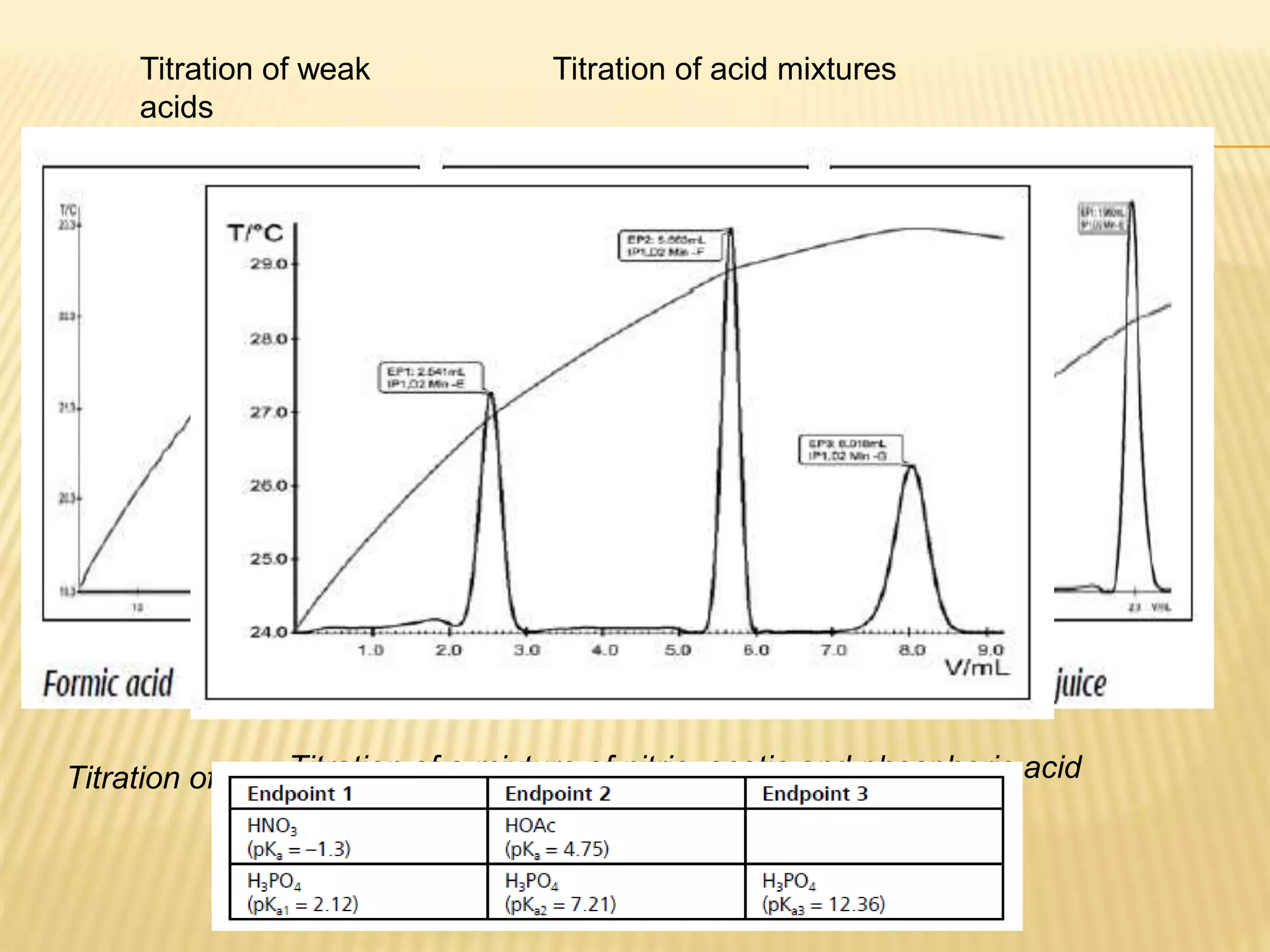 Titration of weak acids with 1 mol/L NaOH
Titration of weak
acids
Titration of a mixture of nitric, acetic and phosphoric acid
with 2 mol/L NaOH
Titration of acid mixtures
 
