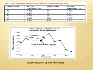 Determination of optimal filter factor
 